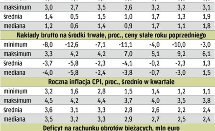 Szybsze tempo wzrostu gospodarczego, wyższa inflacja i wyższy deficyt na rachunku obrotów bieżących 