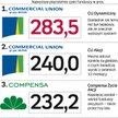 Tak źle nie było od siedmiu lat
