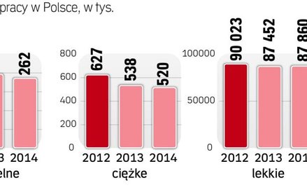 Co roku w Polsce 300 osób nigdy nie wraca z pracy, a kolejne 600 doznaje tam ciężkich obrażeń ciała.