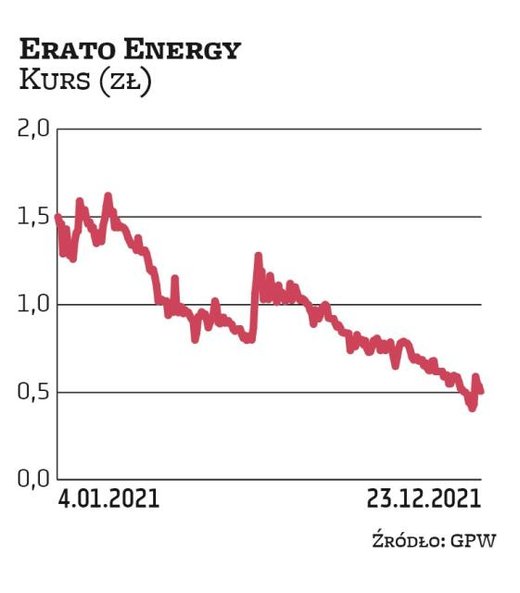 Notowania Erato Energy znajdują się obecnie w okolicach 0,5 zł, a na początku stycznia walory wyceni