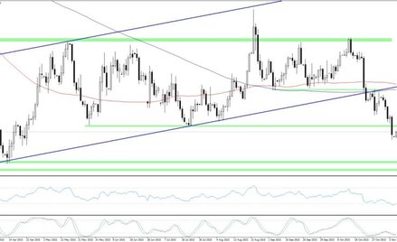 EURUSD, interwał D1