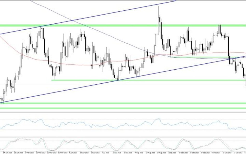 EURUSD, interwał D1