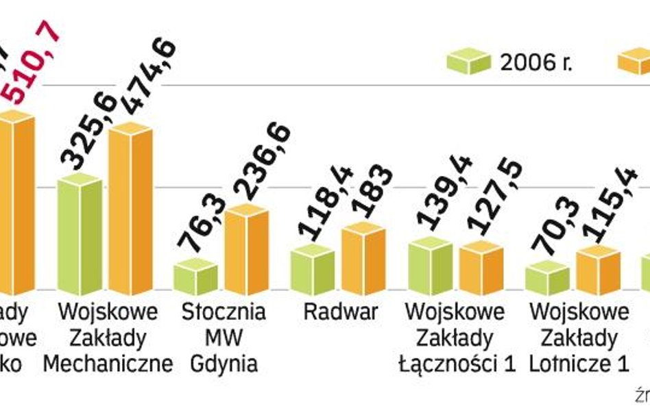 Kto zarabia na armii