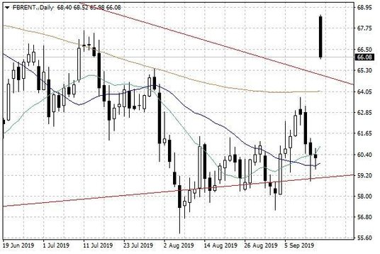 Notowania ropy naftowej Brent – dane dzienne