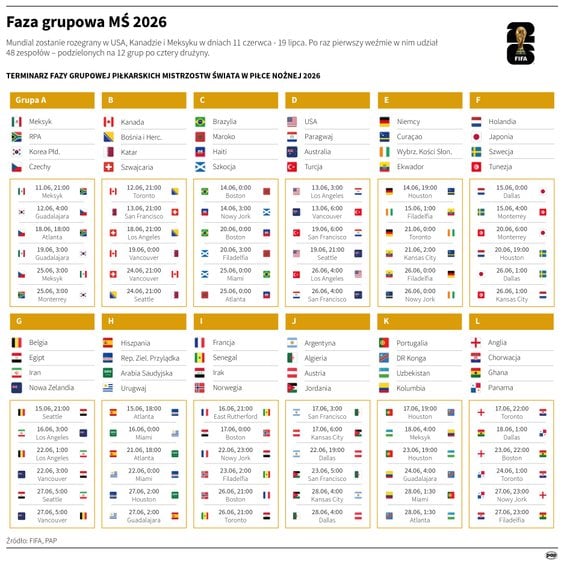 Faza grupowa mundialu - terminarz