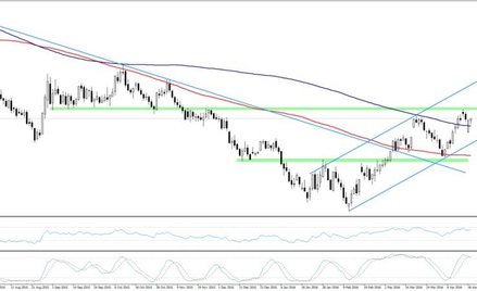 WTI, interwał D1