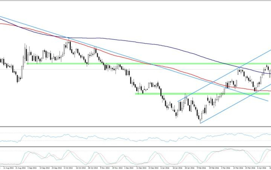 WTI, interwał D1