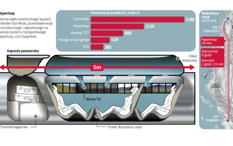 Nowy środek transportu – Hyperloop, Superlinia