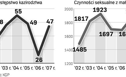 Przestępczość wobec nieletnich (w liczbach)