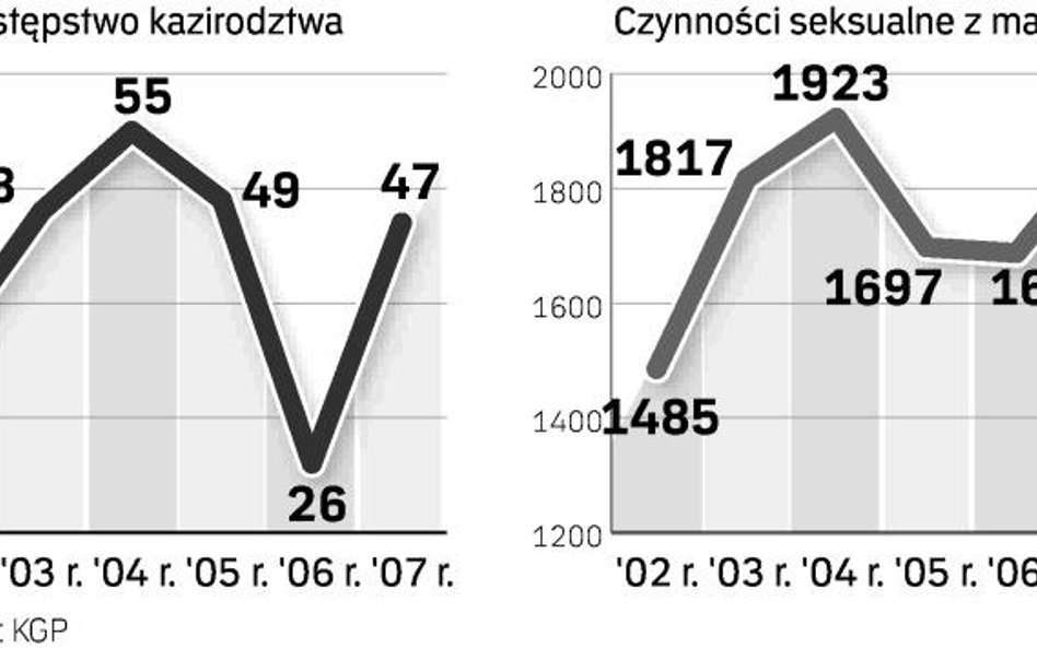 Przestępczość wobec nieletnich (w liczbach)