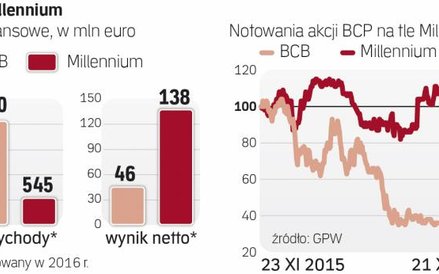 BCP notuje gorsze wyniki niż Millennium