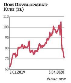 BM BNP Paribas Bank Polska wytypowało spółkę Dom Development do zestawienia na obecny kwartał. Na po
