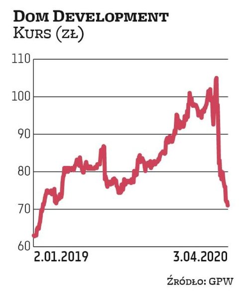 BM BNP Paribas Bank Polska wytypowało spółkę Dom Development do zestawienia na obecny kwartał. Na po