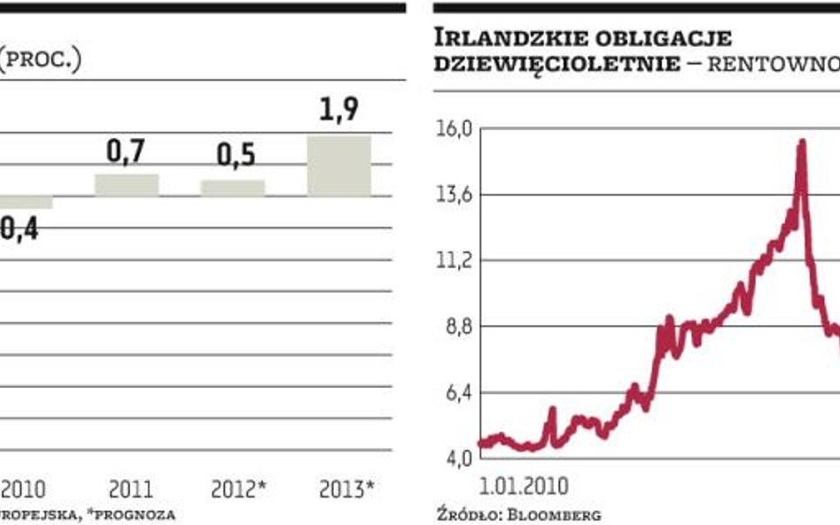 Irlandia pokonała większą część drogi od zapaści do cudu