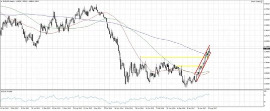 EURUSD, interwał tygodniowy