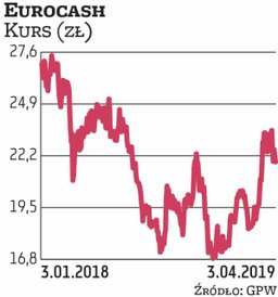 Eurocash został wytypowany przez Noble Securities. „2019 oceniamy jako przełomowy rok i szansę na zm