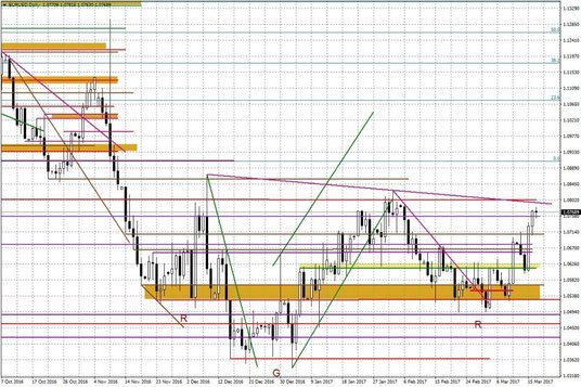 Wykres dzienny EUR/USD