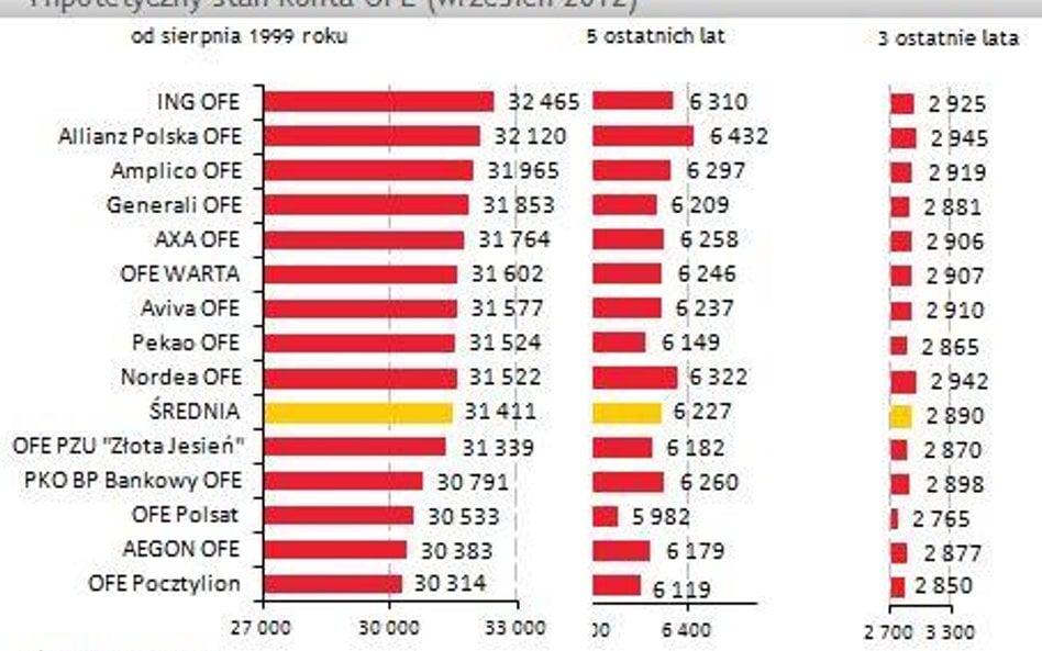 Po 3 latach prawie 3 tys. zł na koncie