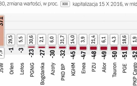 Zmiana wartości państwowych spółek od maja 2015