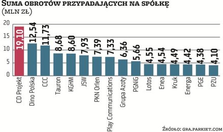 Ranking spółek pod względem obrotu ich akcjami oczywiście przypomina ranking popularności firm wśród