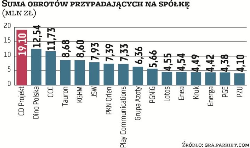 Ranking spółek pod względem obrotu ich akcjami oczywiście przypomina ranking popularności firm wśród