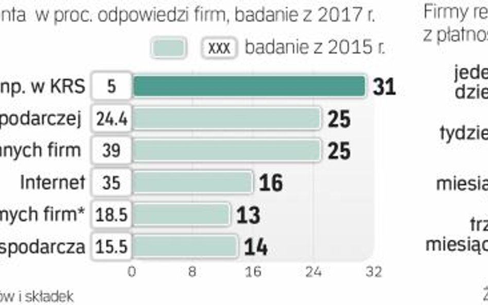 Firmy najchętniej sprawdzają partnerów w KRS i na czarnych listach