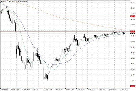 Notowania ropy naftowej Brent – dane dzienne