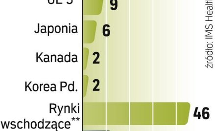W latach 2008 – 2013 największy udział we wzroście globalnego rynku farmaceutycznego będą mieć kraje
