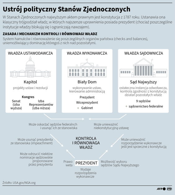 Ustrój polityczny Stanów Zjednoczonych