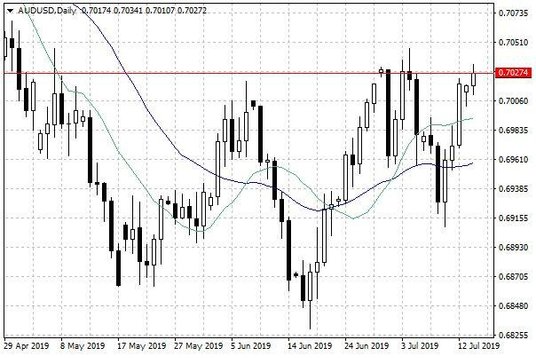 Wykres dzienny AUD/USD