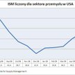 ISM dla przemysłu w USA