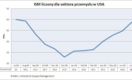 ISM dla przemysłu w USA