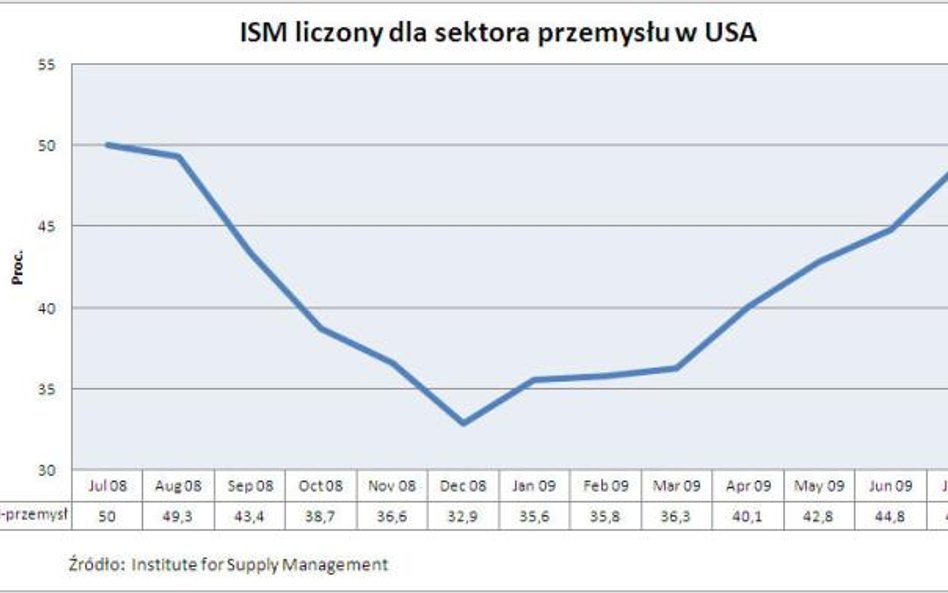 ISM dla przemysłu w USA