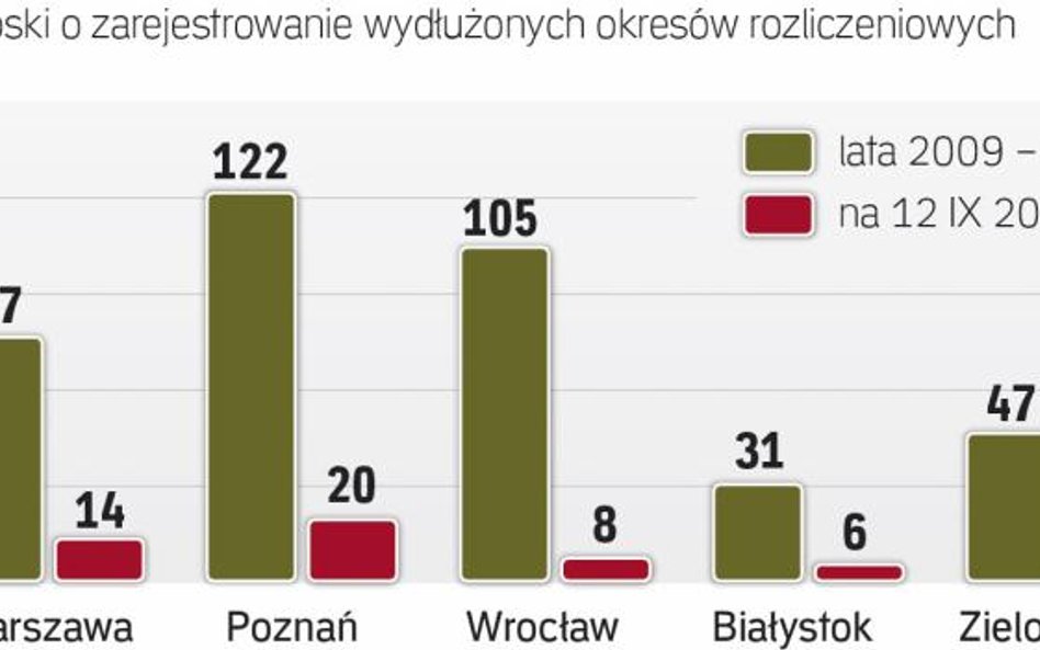 Dotychczas najwięcej firm zainteresowanych elastycznym czasem pracy jest w województwie mazowieckim.
