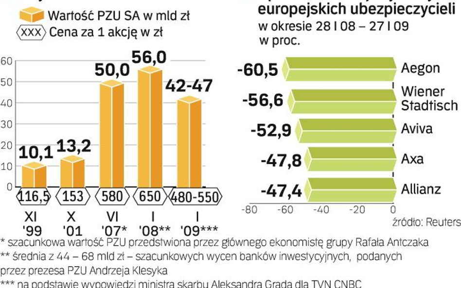 Spadek wartości firm ubezpieczeniowych. Ceny akcji europejskich ubezpieczycieli zniżkowały w ciągu r