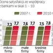 Lepsza ocena banków