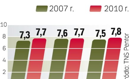 Lepsza ocena banków