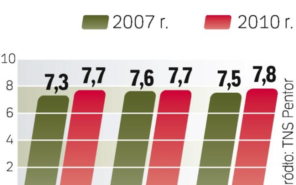 Lepsza ocena banków