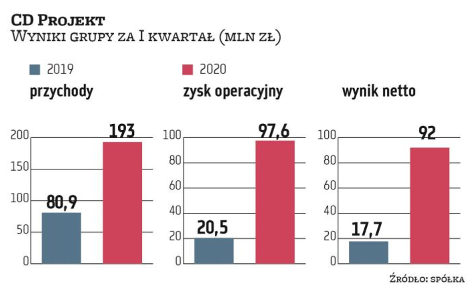 CD Projekt dopieszcza „Cyberpunka 2077”