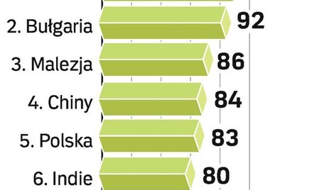 Polska przyciąga produkcję