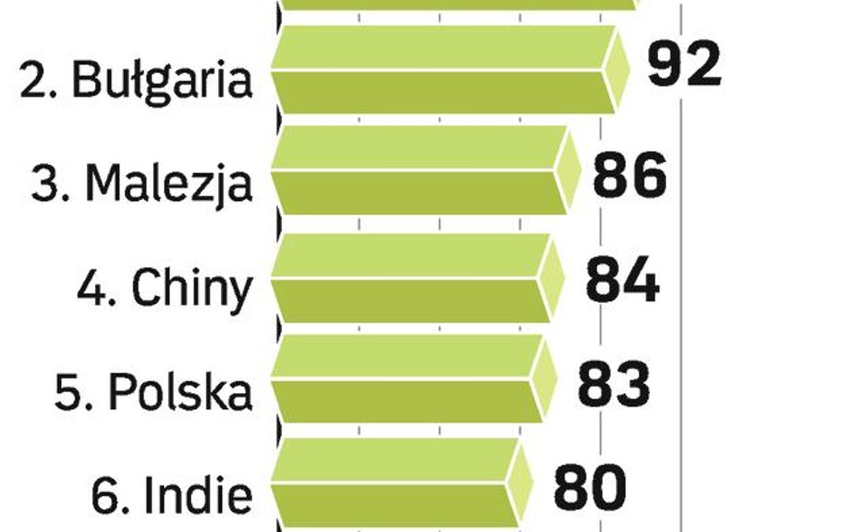 Polska przyciąga produkcję