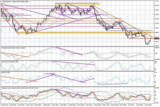 Wykres dzienny NZDUSD