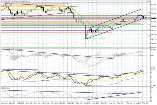 Wykres dzienny USDJPY
