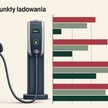Koszty duszą rynek ładowania aut elektrycznych