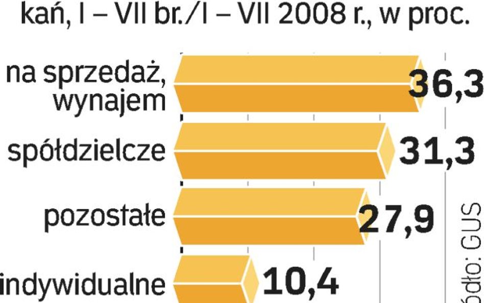 Coraz mniej pozwoleń