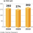 W przyszłym roku sprzedaż pecetów na świecie ma być o ponad 10 mln sztuk większa niż w roku 2008.