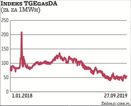 W tym roku giełdowy kurs gazu ziemnego zarówno w Polsce, jak i krajach Europy Zachodniej, jest wyjąt