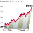 DI Investors podtrzymuje swoją prognozę. Według jego analityków cena za uncję złota wzrośnie do końc