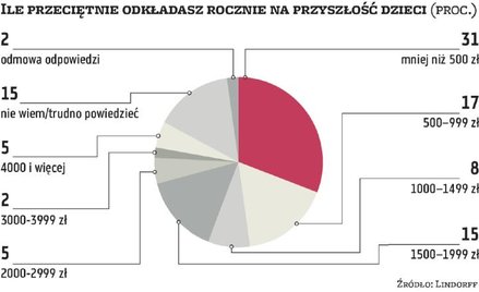 Oszczędzanie dla dzieci w powijakach