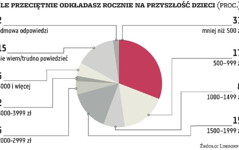 Oszczędzanie dla dzieci w powijakach